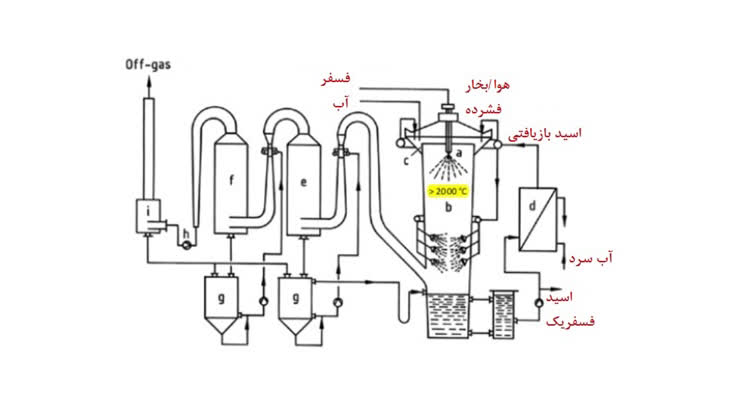 فرایند تولید به روش صنعتی  فسفریک اسید